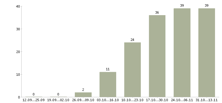 Работа «менеджер по продажам строй материалов»-Число вакансий «менеджер по продажам строй материалов» на сайте за 2 месяца