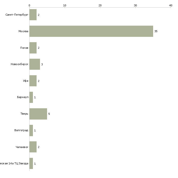 Найти работу менеджер по продаже подписки-Число вакансий «менеджер по продаже подписки» на сайте в городах Росcии
