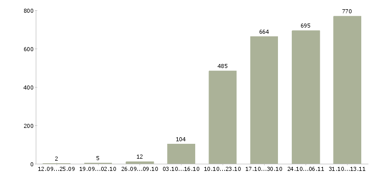 Работа «менеджер по развитию b2b»-Число вакансий «менеджер по развитию b2b» на сайте за 2 месяца