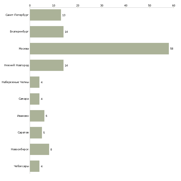 Найти работу менеджер экспертных продаж-Число вакансий «менеджер экспертных продаж» на сайте в городах Росcии