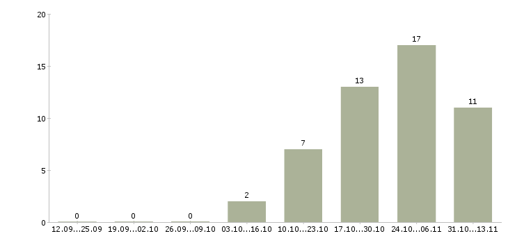 Работа «мерчендайзер на электротовары»-Число вакансий «мерчендайзер на электротовары» на сайте за 2 месяца