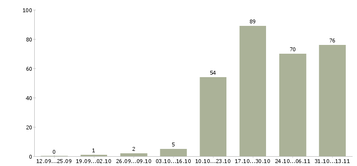 Работа «наладчик машин и оборудования»-Число вакансий «наладчик машин и оборудования» на сайте за 2 месяца