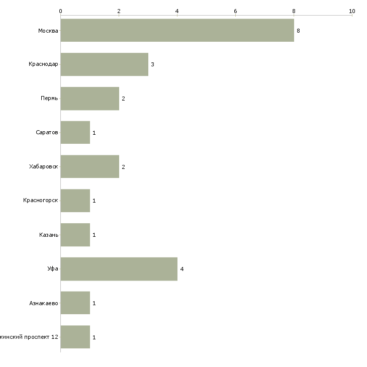 Найти работу начальник отдела кредитования физических лиц-Число вакансий «начальник отдела кредитования физических лиц» на сайте в городах Росcии
