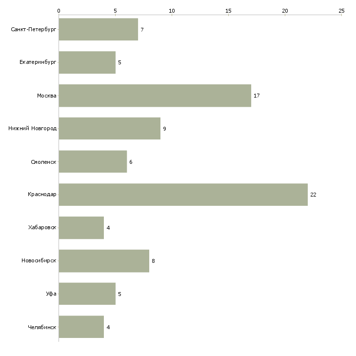Найти работу начальник отдела подбора и адаптации-Число вакансий «начальник отдела подбора и адаптации» на сайте в городах Росcии