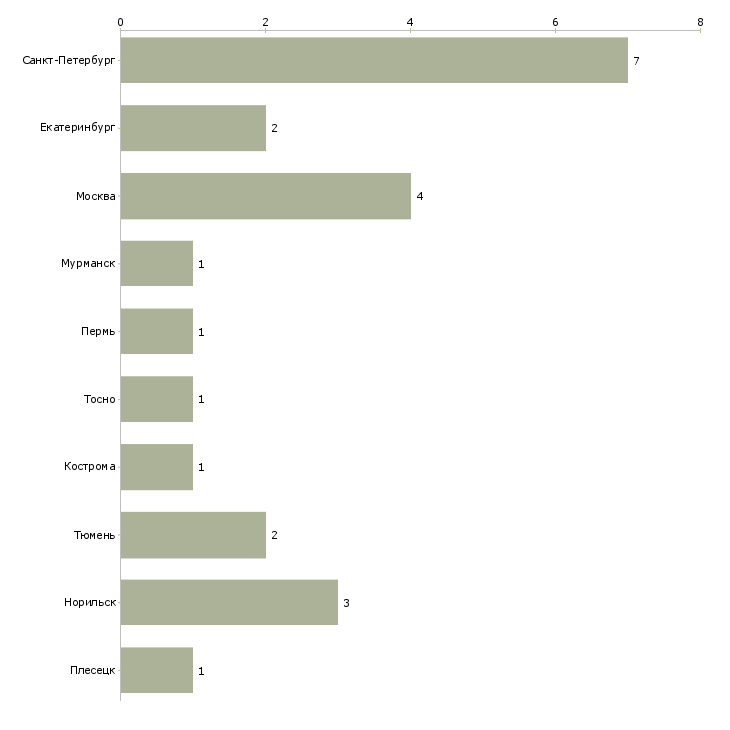 Найти работу охранник карьера-Число вакансий «охранник карьера» на сайте в городах Росcии