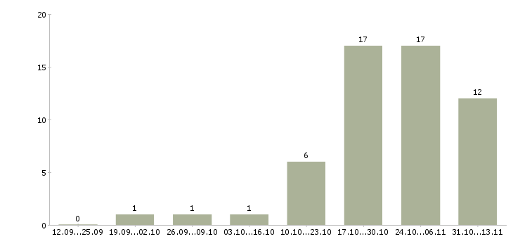 Работа «охранник карьера»-Число вакансий «охранник карьера» на сайте за 2 месяца