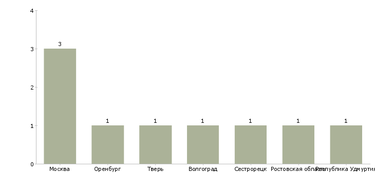 Найти работу повар в мини гостиницу-Число вакансий «повар в мини гостиницу» на сайте в городах Росcии