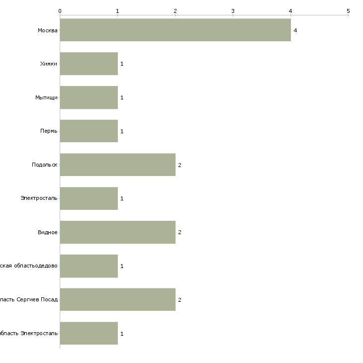 Найти работу повар кафе при азс-Число вакансий «повар кафе при азс» на сайте в городах Росcии