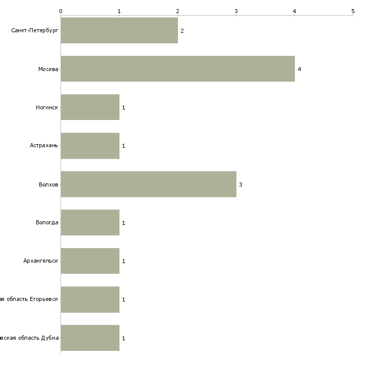 Найти работу подсобный рабочий на птицефабрику-Число вакансий «подсобный рабочий на птицефабрику» на сайте в городах Росcии