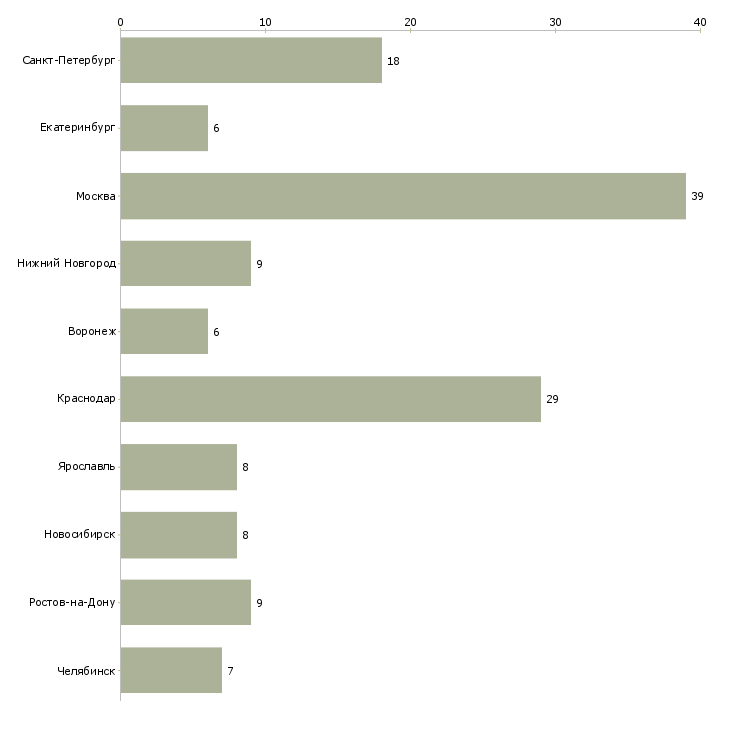 Найти работу помощник в деловой центр-Число вакансий «помощник в деловой центр» на сайте в городах Росcии