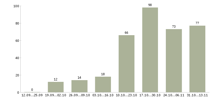 Работа «помощник в деловой центр»-Число вакансий «помощник в деловой центр» на сайте за 2 месяца