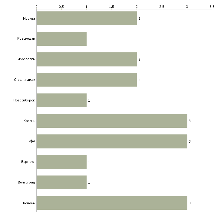 Найти работу помощник менеджера по подбору кадров-Число вакансий «помощник менеджера по подбору кадров» на сайте в городах Росcии