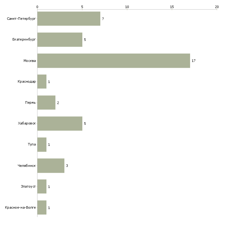 Найти работу помощник руководителя с функциями секретаря-Число вакансий «помощник руководителя с функциями секретаря» на сайте в городах Росcии