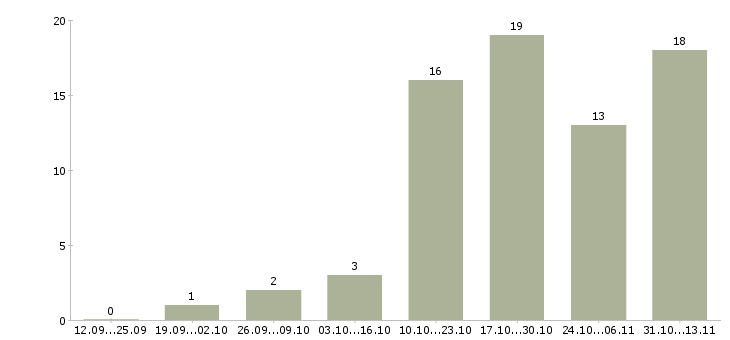 Работа «помощник руководителя с функциями секретаря»-Число вакансий «помощник руководителя с функциями секретаря» на сайте за 2 месяца