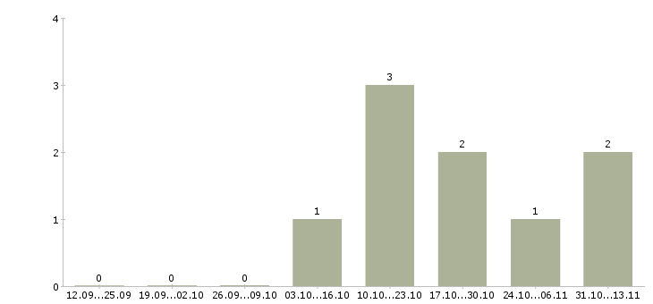 Работа «преподаватель экономики и бухгалтерского учета»-Число вакансий «преподаватель экономики и бухгалтерского учета» на сайте за 2 месяца