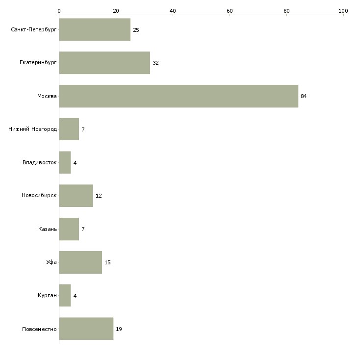 Найти работу приглашаю в совместный бизнес-Число вакансий «приглашаю в совместный бизнес» на сайте в городах Росcии