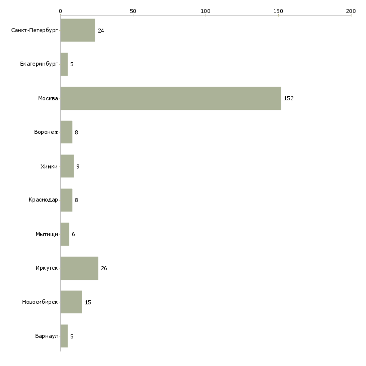 Найти работу продавец в салон обуви-Число вакансий «продавец в салон обуви» на сайте в городах Росcии
