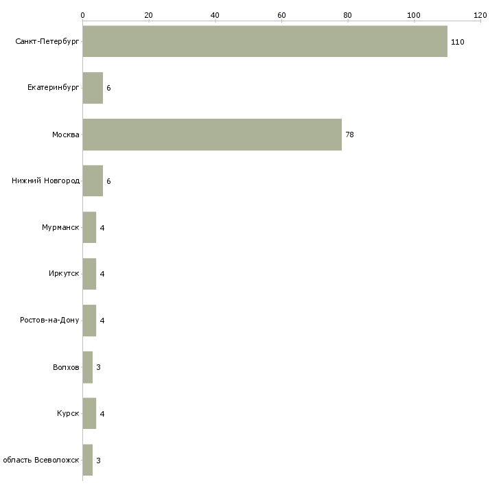 Найти работу продавец кассир со сменным графиком-Число вакансий «продавец кассир со сменным графиком» на сайте в городах Росcии