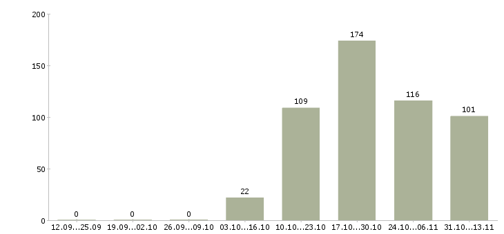 Работа «продавец кассир со сменным графиком»-Число вакансий «продавец кассир со сменным графиком» на сайте за 2 месяца