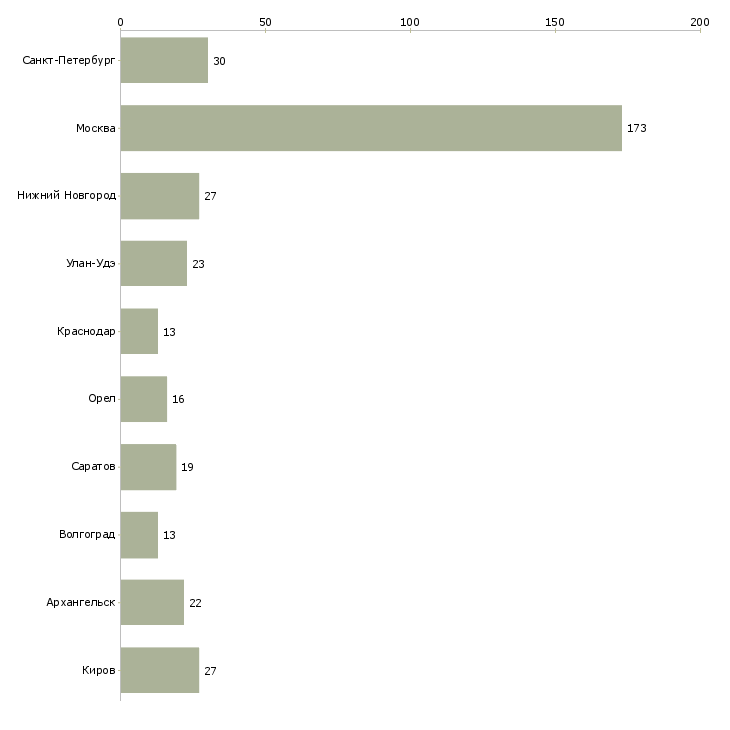 Найти работу производственный разнорабочий-Число вакансий «производственный разнорабочий» на сайте в городах Росcии