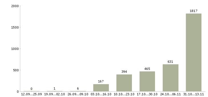 Работа «производственный разнорабочий»-Число вакансий «производственный разнорабочий» на сайте за 2 месяца