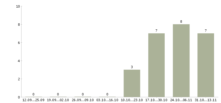 Работа «референт по основной деятельности»-Число вакансий «референт по основной деятельности» на сайте за 2 месяца