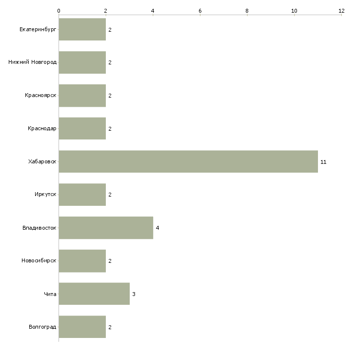 Найти работу руководитель дальневосточного филиала-Число вакансий «руководитель дальневосточного филиала» на сайте в городах Росcии
