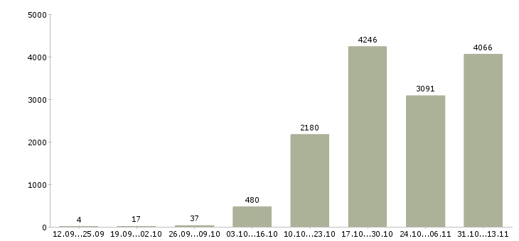 Работа «руководитель команды по продажам»-Число вакансий «руководитель команды по продажам» на сайте за 2 месяца