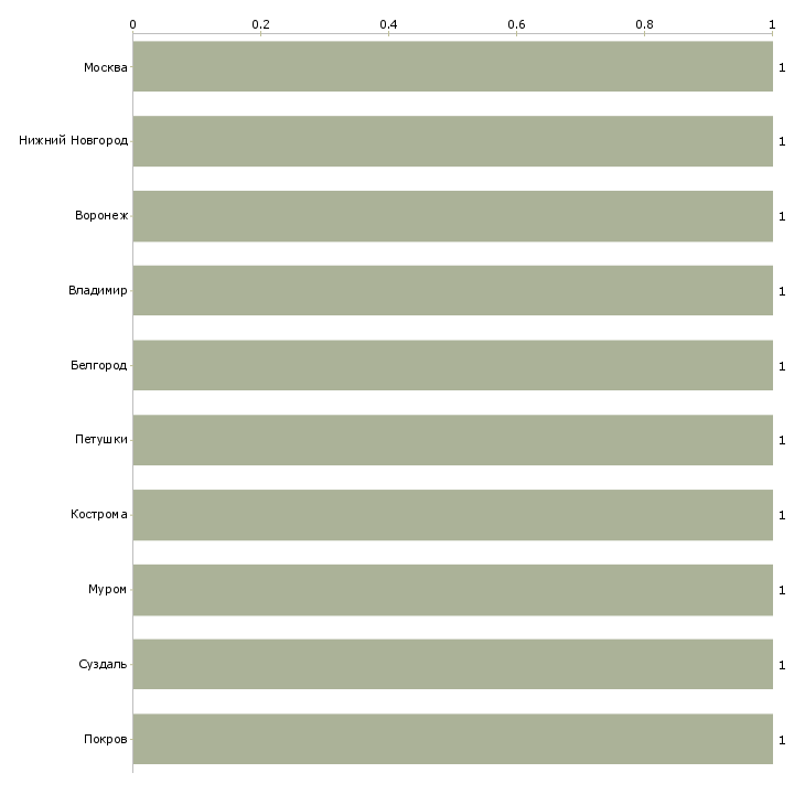 Найти работу руководитель ортопедического салона-Число вакансий «руководитель ортопедического салона» на сайте в городах Росcии