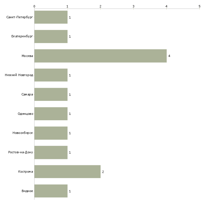 Найти работу руководитель отдела закупок вэд-Число вакансий «руководитель отдела закупок вэд» на сайте в городах Росcии