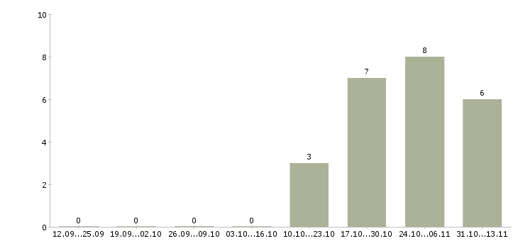 Работа «руководитель отдела закупок вэд»-Число вакансий «руководитель отдела закупок вэд» на сайте за 2 месяца