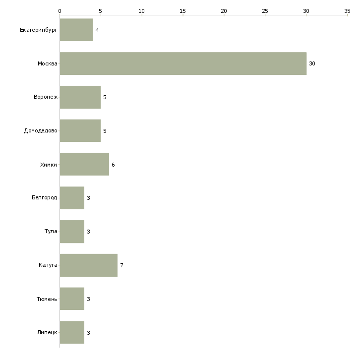 Найти работу сборщик склада медикаментов-Число вакансий «сборщик склада медикаментов» на сайте в городах Росcии