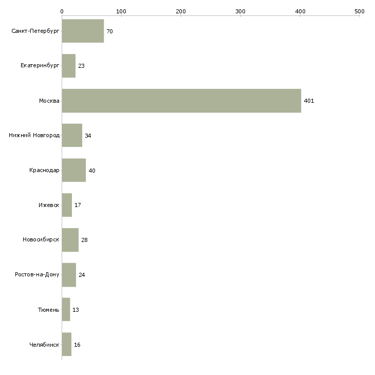 Найти работу секретарь исходящих звонков-Число вакансий «секретарь исходящих звонков» на сайте в городах Росcии