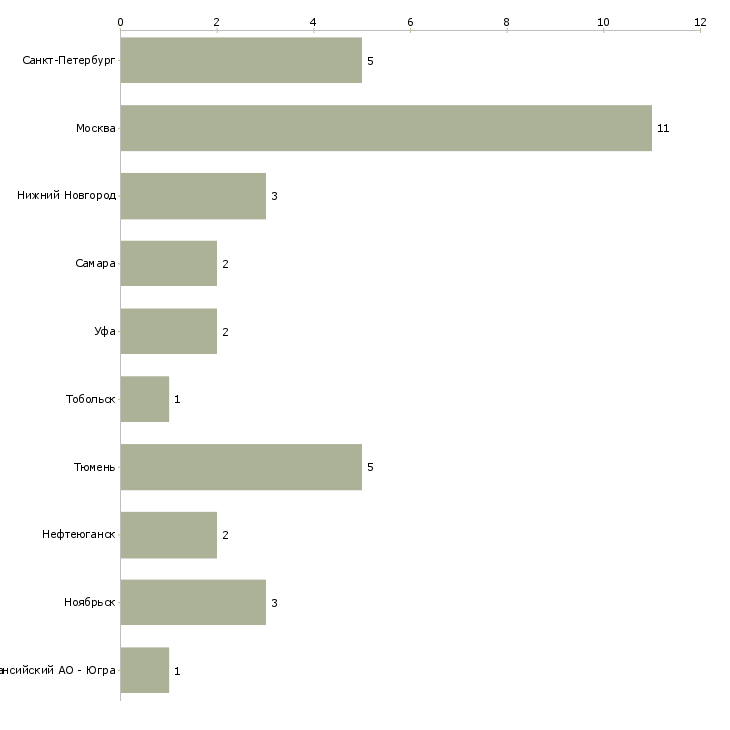 Найти работу сервисный инженер асу-Число вакансий «сервисный инженер асу» на сайте в городах Росcии