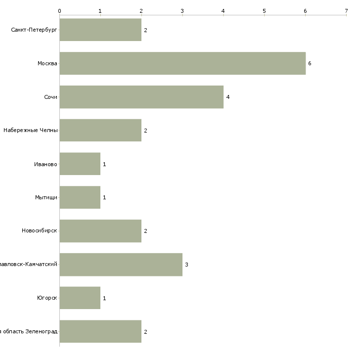Найти работу слесарь по ремонту вентиляционных систем-Число вакансий «слесарь по ремонту вентиляционных систем» на сайте в городах Росcии