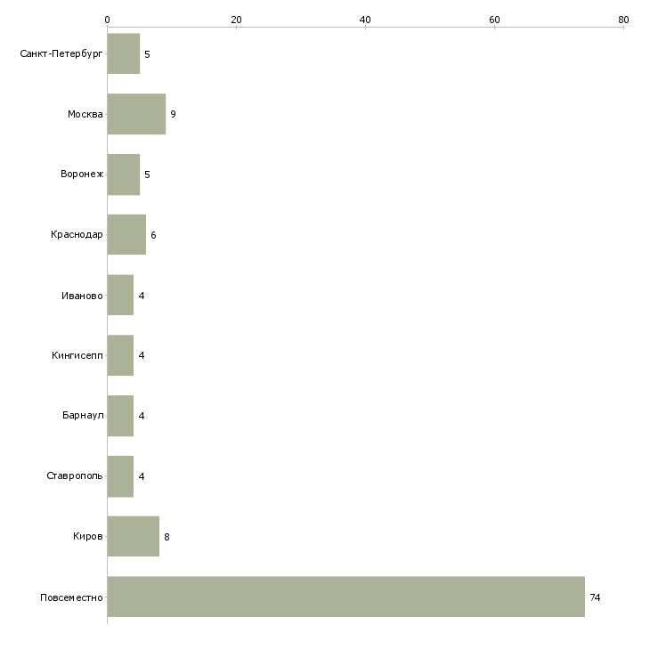 Найти работу сотрудник для подачи объявлений-Число вакансий «сотрудник для подачи объявлений» на сайте в городах Росcии