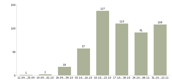 Работа «сотрудник для подачи объявлений»-Число вакансий «сотрудник для подачи объявлений» на сайте за 2 месяца