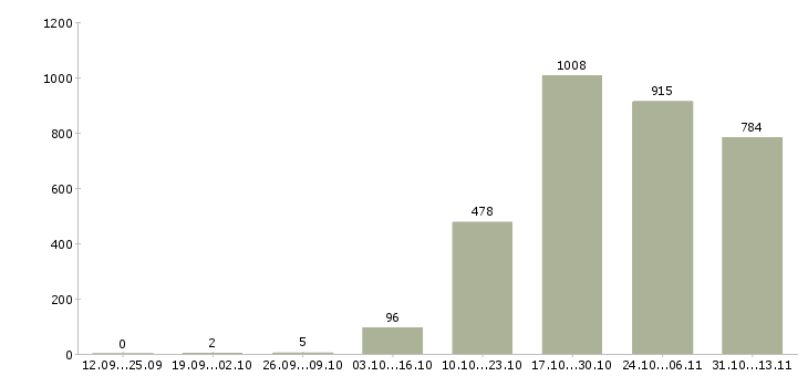 Работа «сотрудник опыт экономиста»-Число вакансий «сотрудник опыт экономиста» на сайте за 2 месяца