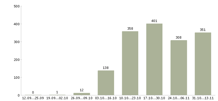 Работа «сотрудник предпродажной подготовки»-Число вакансий «сотрудник предпродажной подготовки» на сайте за 2 месяца