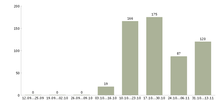 Работа «сотрудник с опытом врача»-Число вакансий «сотрудник с опытом врача» на сайте за 2 месяца