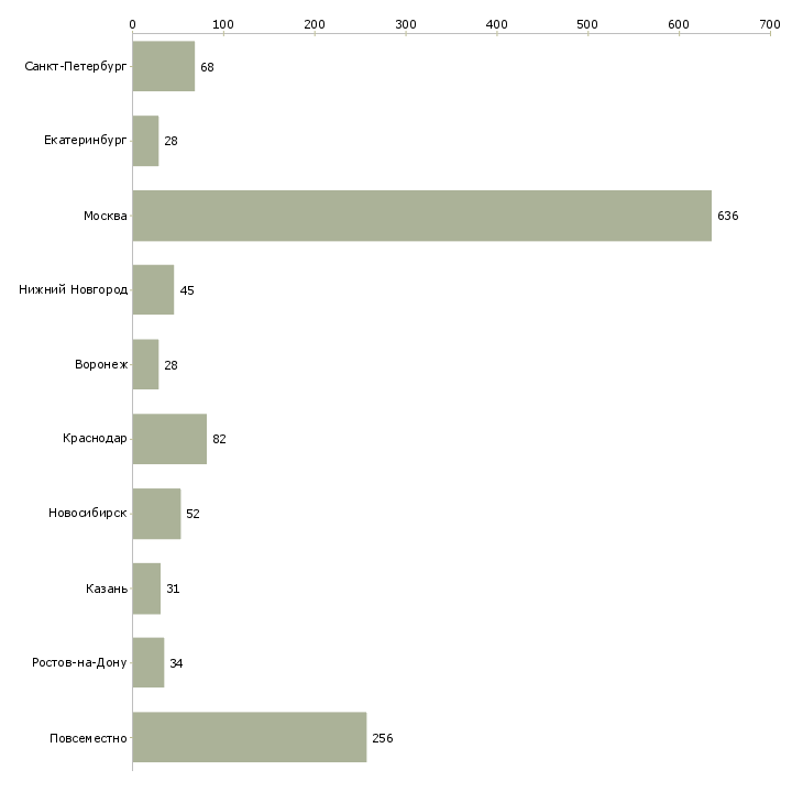 Найти работу сотрудничество без продаж-Число вакансий «сотрудничество без продаж» на сайте в городах Росcии
