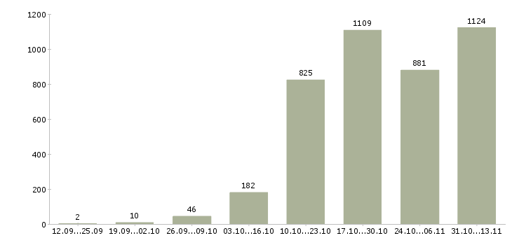 Работа «сотрудничество без продаж»-Число вакансий «сотрудничество без продаж» на сайте за 2 месяца