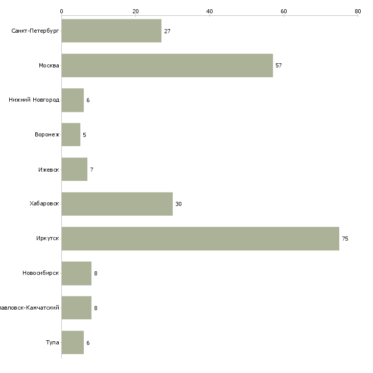 Найти работу специалист в оптовое направление-Число вакансий «специалист в оптовое направление» на сайте в городах Росcии