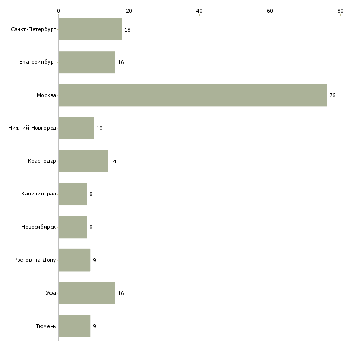 Найти работу специалист ипотечного отдела-Число вакансий «специалист ипотечного отдела» на сайте в городах Росcии