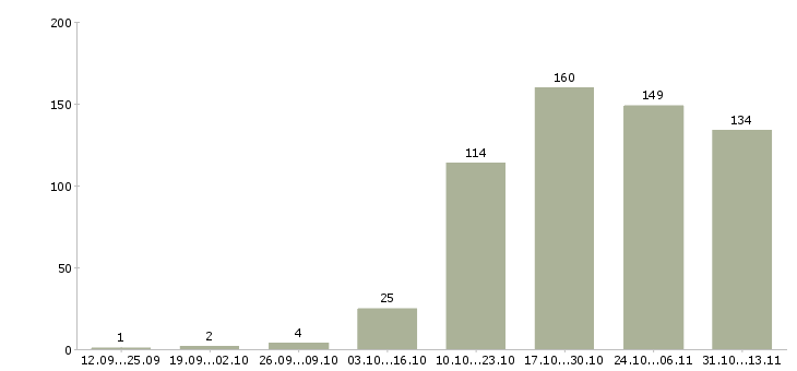 Работа «специалист мониторинга рекламы»-Число вакансий «специалист мониторинга рекламы» на сайте за 2 месяца