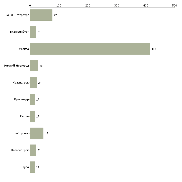 Найти работу специалист по внедрению и поддержке-Число вакансий «специалист по внедрению и поддержке» на сайте в городах Росcии