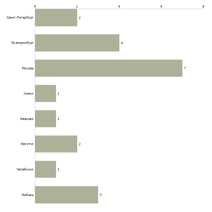 Найти работу специалист по внутренней отделке помещений-Число вакансий «специалист по внутренней отделке помещений» на сайте в городах Росcии