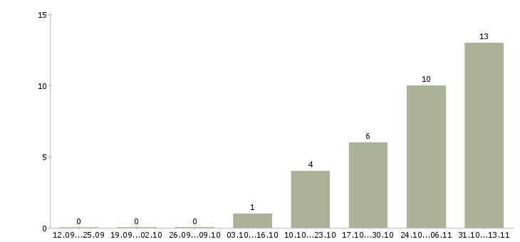 Работа «специалист по внутренней отделке помещений»-Число вакансий «специалист по внутренней отделке помещений» на сайте за 2 месяца