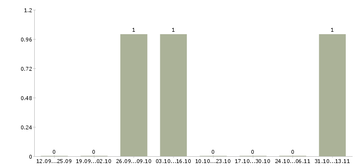 Работа «специалист по защите интеллектуальной собственности»-Число вакансий «специалист по защите интеллектуальной собственности» на сайте за 2 месяца