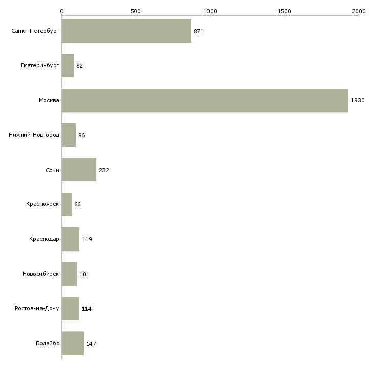 Найти работу специалист по подбору клиентов-Число вакансий «специалист по подбору клиентов» на сайте в городах Росcии